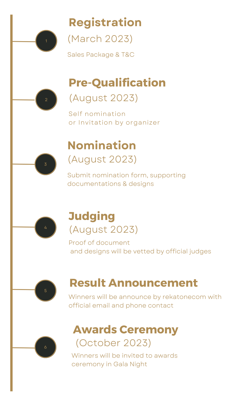 Timeline vertical